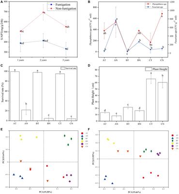 Long-term effects of chloropicrin fumigation on soil microbe recovery and growth promotion of Panax notoginseng